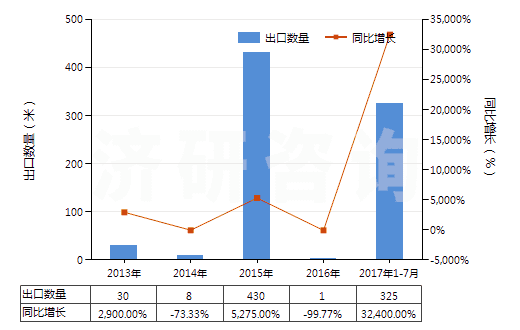 2013-2017年7月中國(guó)其他已曝光已沖洗的電影膠片（寬＜35mm）(HS37069090)出口量及增速統(tǒng)計(jì)
